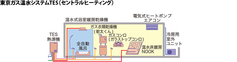 東京ガス温水システムTES（セントラルヒーティング）